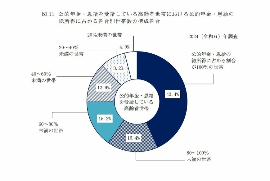 高齢世帯の収入割合の円グラフ