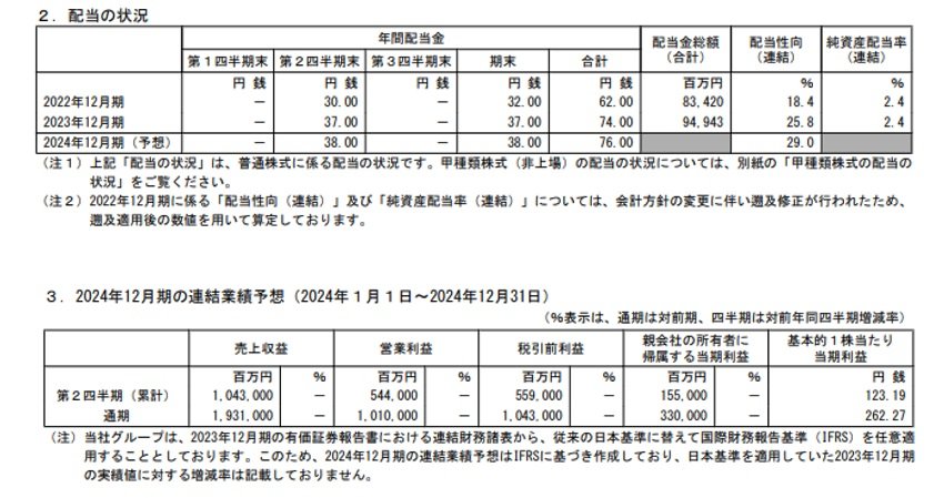 INPEXの配当状況、連結業績予想の表
