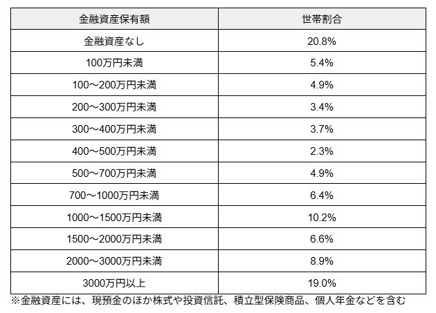 「70歳代夫婦世帯」金融資産保有額ごとの世帯割合