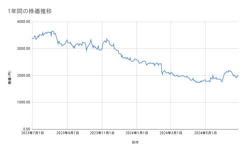 メルカリの株価推移(1年間)