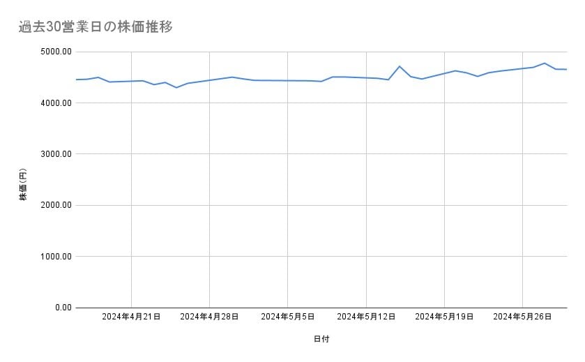 三井化学の株価推移（過去30営業日）