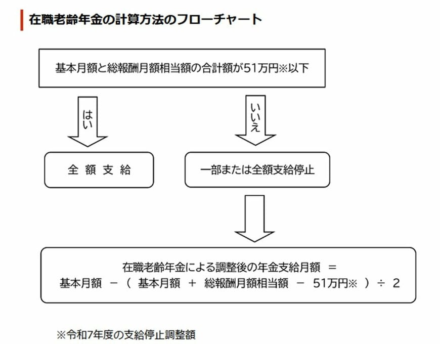 「在職老齢年金」計算方法のフローチャート