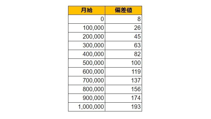 北海道函館市の月給偏差値表