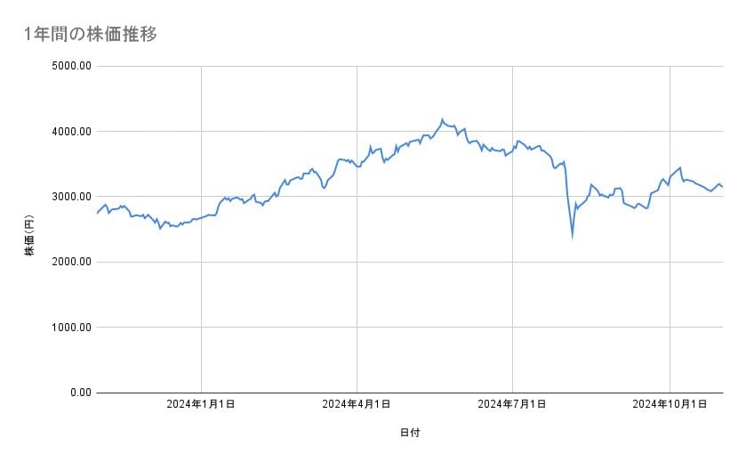 三井物産の株価推移（1年間）