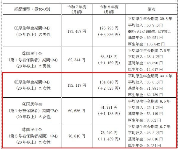 ライフコース別《65歳以降の年金めやす》5つのパターン
