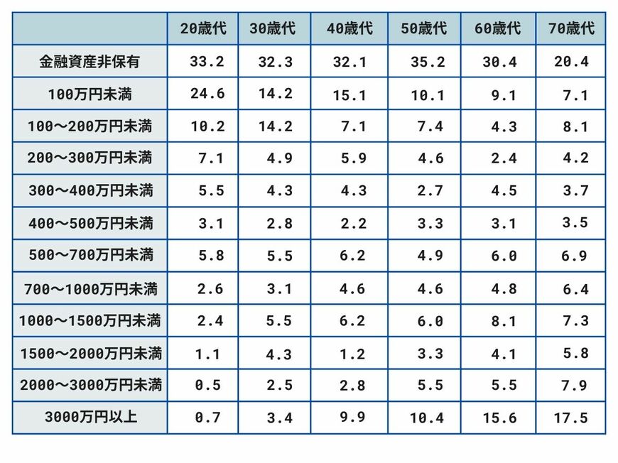 単身世帯の貯蓄額の割合 平均・中央値