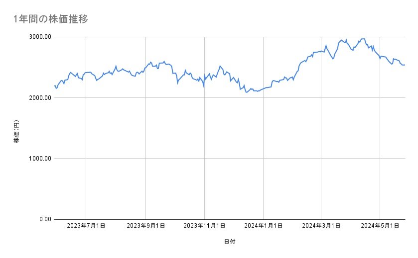 デンソーの株価推移(1年間)