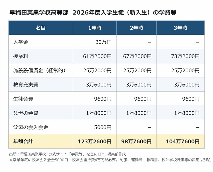 出所：<u><a href="https://www.wasedajg.ed.jp/about/expenses/" target="_blank">早稲田実業学校 公式サイト「学費等」</a></u>を基にLIMO編集部作成