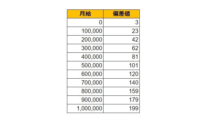 新潟県長岡市の月給偏差値表