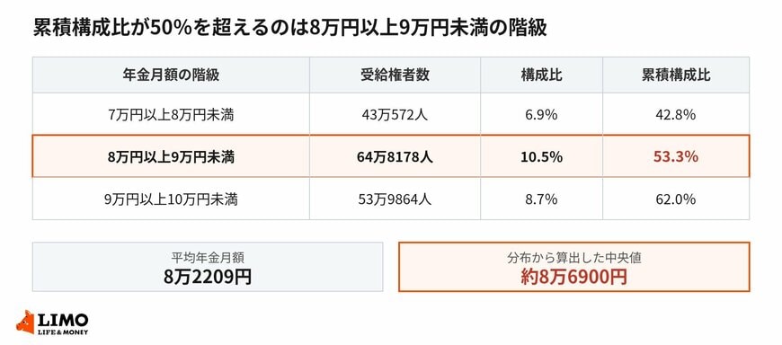 累積構成比が50％を超えるのは8万円以上9万円未満の階級です