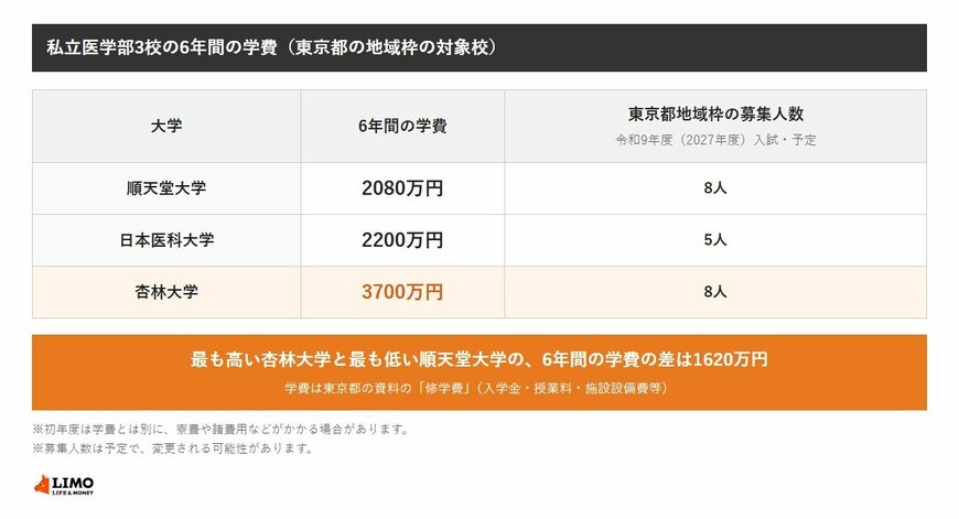6年間の学費は順天堂大学2080万円、日本医科大学2200万円、杏林大学3700万円。杏林大学と順天堂大学の差は1620万円。東京都地域枠の令和9年度入試の募集人数は順天堂大学8人、日本医科大学5人、杏林大学8人（予定）