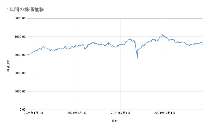 積水ハウスの株価推移(1年間)