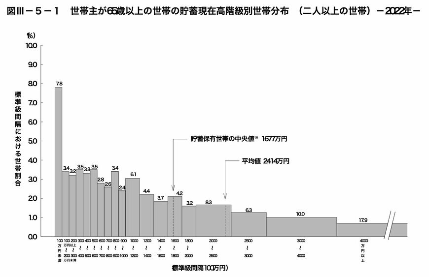 世帯主が65歳以上の平均貯蓄額