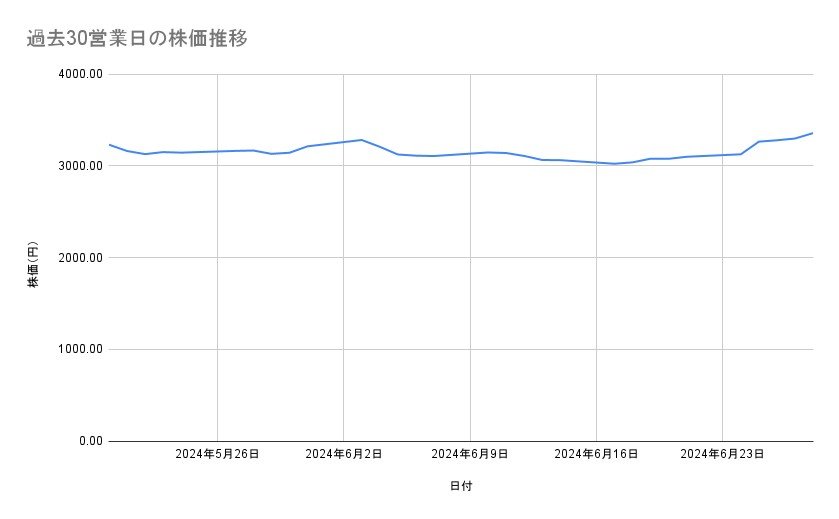みずほフィナンシャルグループの株価推移(過去30営業日)