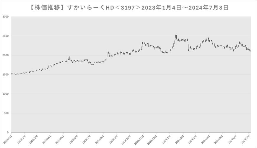 すかいらーくHDの株価推移