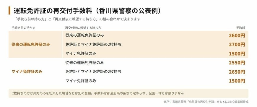 運転免許証の再交付手数料（香川県警察の公表例）