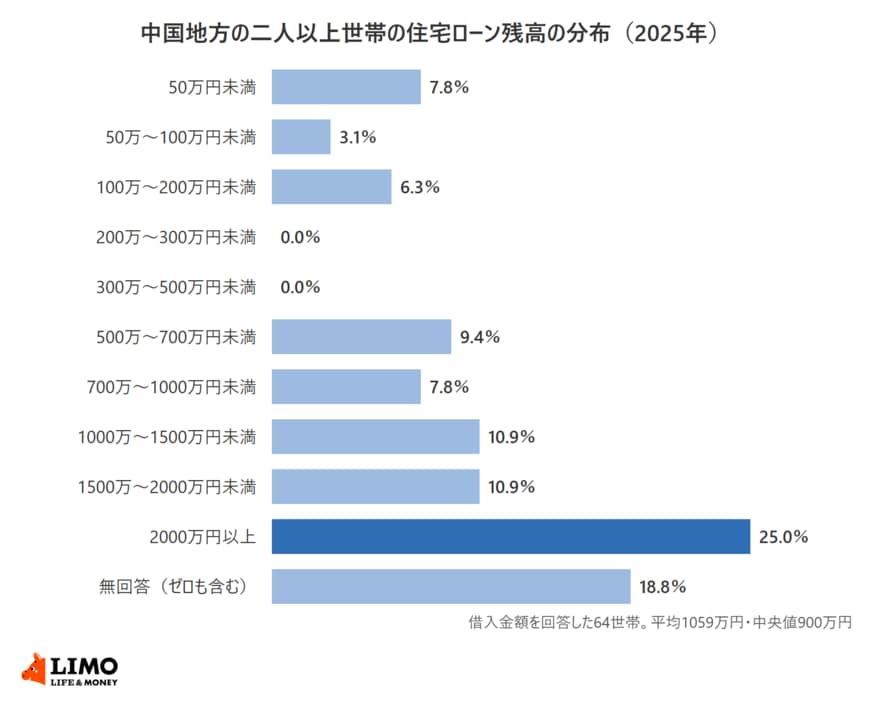 J-FLEC「家計の金融行動に関する世論調査2025年（二人以上世帯調査）」で中国地方の二人以上世帯の住宅ローン残高の分布を示した横棒グラフ。50万円未満7.8％、50万〜100万円未満3.1％、100万〜200万円未満6.3％、200万〜300万円未満0.0％、300万〜500万円未満0.0％、500万〜700万円未満9.4％、700万〜1000万円未満7.8％、1000万〜1500万円未満10.9％、1500万〜2000万円未満10.9％、2000万円以上25.0％、無回答（ゼロも含む）18.8％。借入金額を回答した64世帯で平均1059万円、中央値900万円