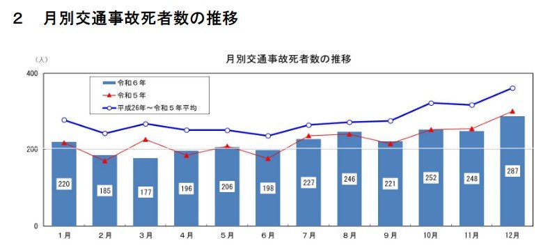 月別:交通事故死者数の推移