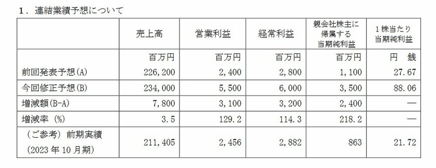 くら寿司の業績推移