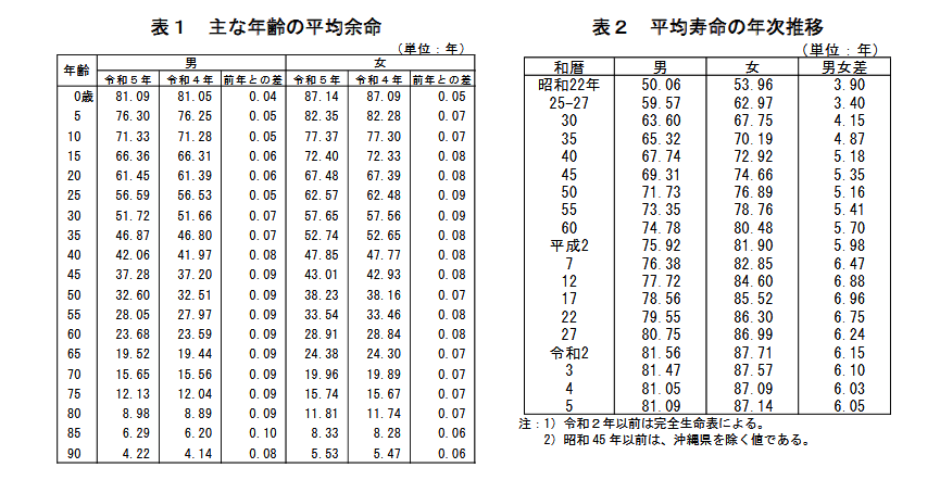平均寿命