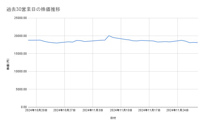 ダイキン工業の株価推移(過去30営業日)
