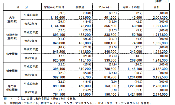 出所：独立行政法人日本学生支援機構「令和2年度学生生活調査結果」