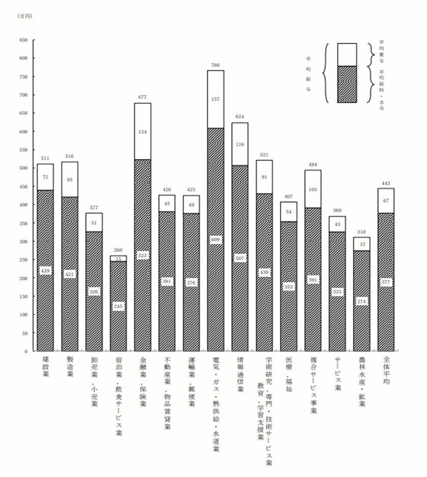 出所：国税庁「令和3年分民間給与実態統計調査」（2022年9月）