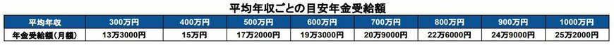 出所：厚生労働省「公的年金シミュレーター」を基に筆者作成
