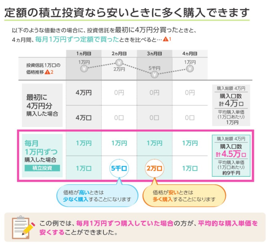 出典：金融庁「つみたてNISA早わかりガイドブック」