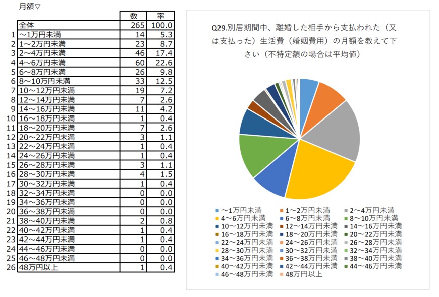 出所：法務省「令和2年度法務省委託調査研究 協議離婚に関する実態調査結果の概要」