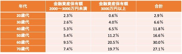 出所：金融中央広報委員会「家計の金融行動に関する世論調査［二人以上世帯調査］（令和5年）をもとに筆者作成
