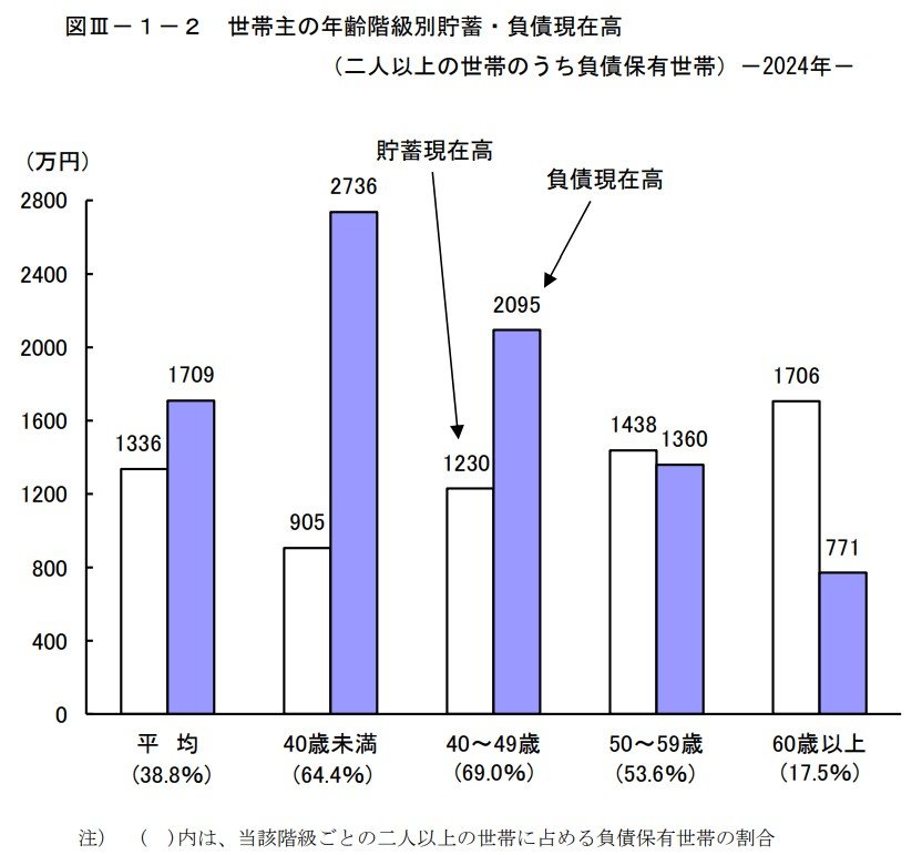 出所：総務省統計局「家計調査報告（貯蓄・負債編）―2024年（令和6年）平均結果―（二人以上の世帯）」