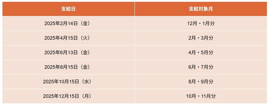 出所：日本年金機構「年金はいつ支払われますか。」をもとにLIMO編集部作成
