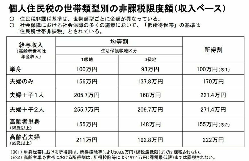 出所：厚生労働省「住民税世帯非課税の対象者等」