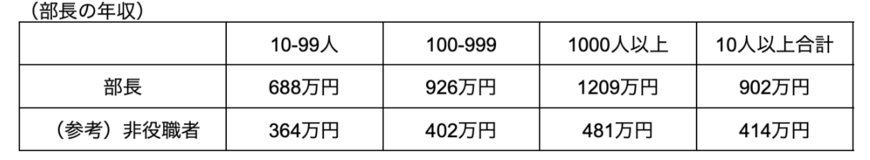 出所：厚生労働省「令和4年賃金構造基本統計調査」を参考に筆者作成