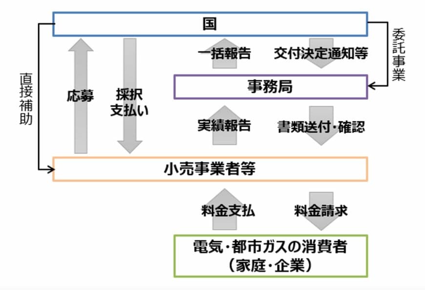 出所：経済産業省資源エネルギー庁「電気・ガス料金負担軽減支援事業補助金に係る補助事業者（小売事業者等）の公募について」