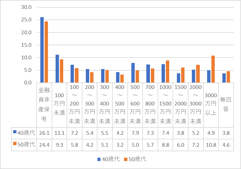 出所：「家計の金融行動に関する世論調査［2人以上世帯調査］（令和4年）」をもとに筆者作成