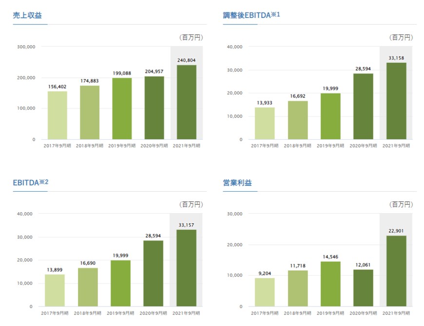 出所：株式会社FOOD & LIFE COMPANIES　財務ハイライト