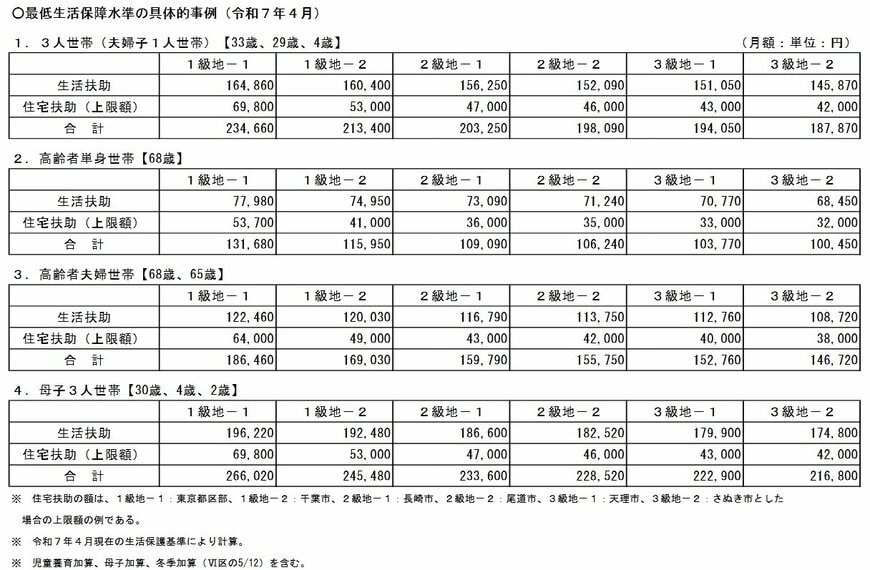 出所：厚生労働省「生活保護制度の概要等について」