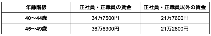 出所：厚生労働省「令和4年賃金構造基本統計調査」をもとに筆者作成