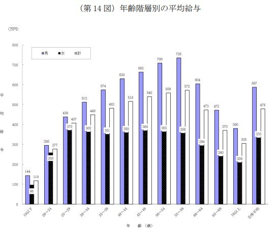 出所：国税庁「令和5年分 民間給与実態統計調査」