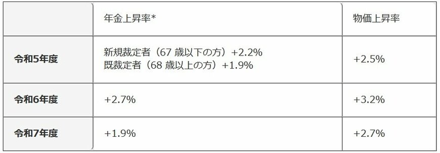出所：厚生労働省「令和５年度の年金額改定についてお知らせします」、厚生労働省「令和６年度の年金額改定についてお知らせします～年金額は前年度から 2.7％の引上げです～」、厚生労働省「令和７年度の年金額改定についてお知らせします～年金額は前年度から 1.9％の引上げです～」をもとに筆者作成