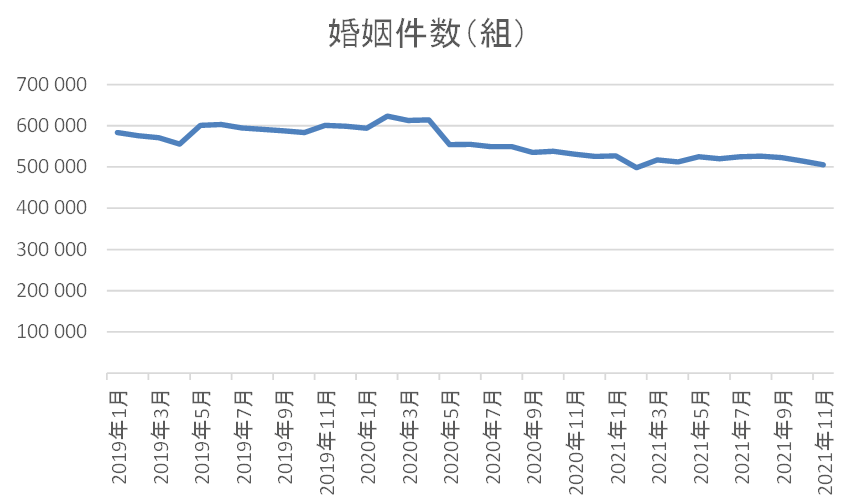 出所：厚生労働省「人口動態統計月報（概数）（令和３年11月分）」