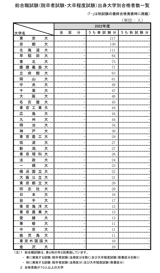 出典：人事院「2022年度総合職試験（院卒者試験・大卒程度試験）試験の区分別実施結果」