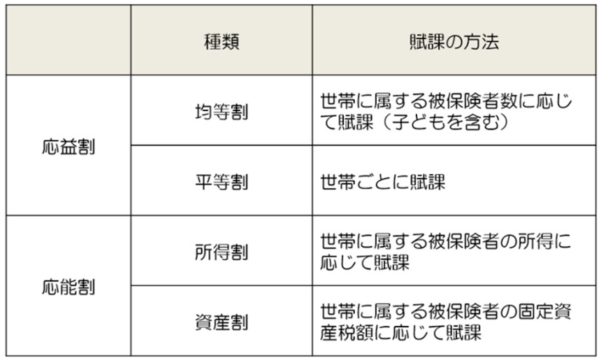 出所：厚生労働省「国民健康保険の保険料・保険税について」