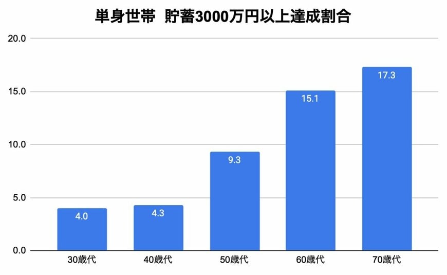 出所：金融広報中央委員会「家計の金融行動に関する世論調査［単身世帯調査］（令和5年）」をもとに筆者作成