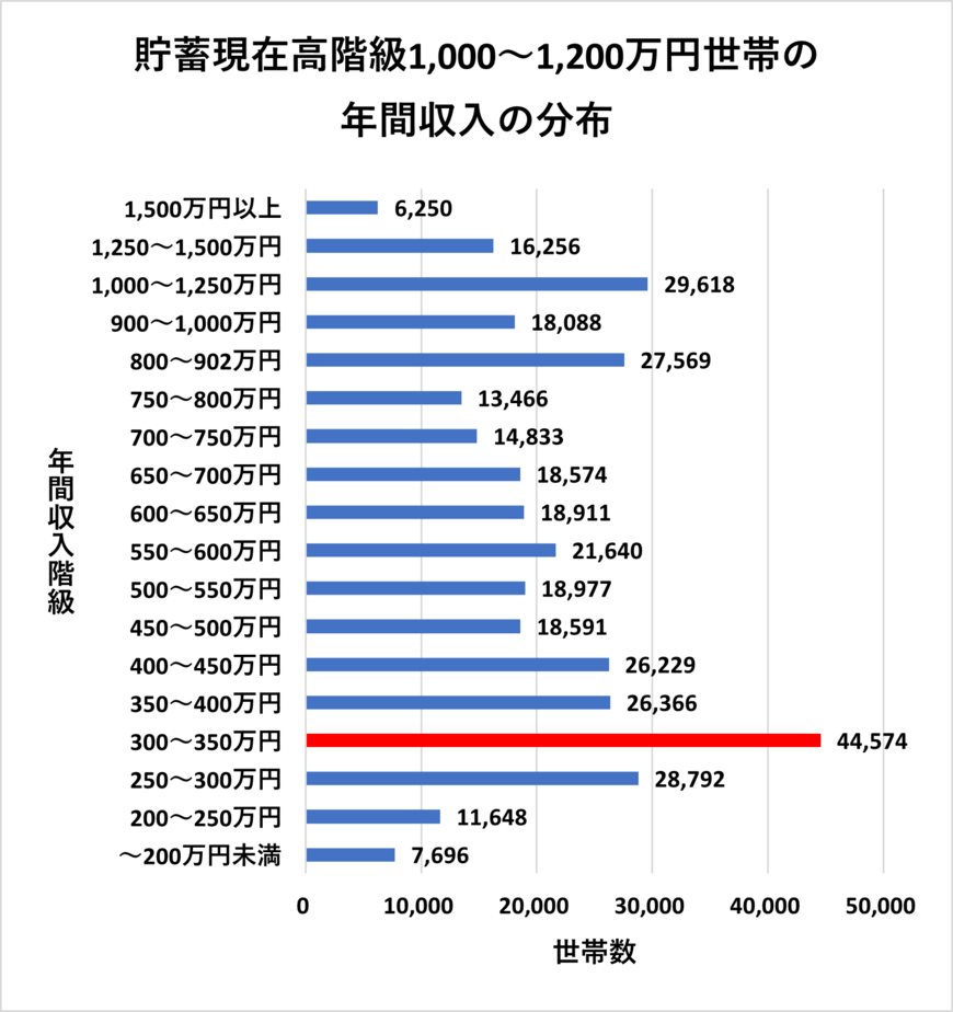 （総務省の資料をもとにLIMO編集部作成）※抽出率調整済実数で表記