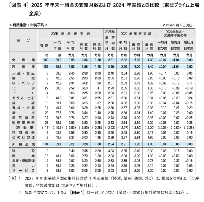 出所：一般財団法人労務行政研究所「東証プライム上場企業の2025年年末一時金（賞与・ボーナス）の妥結水準調査」