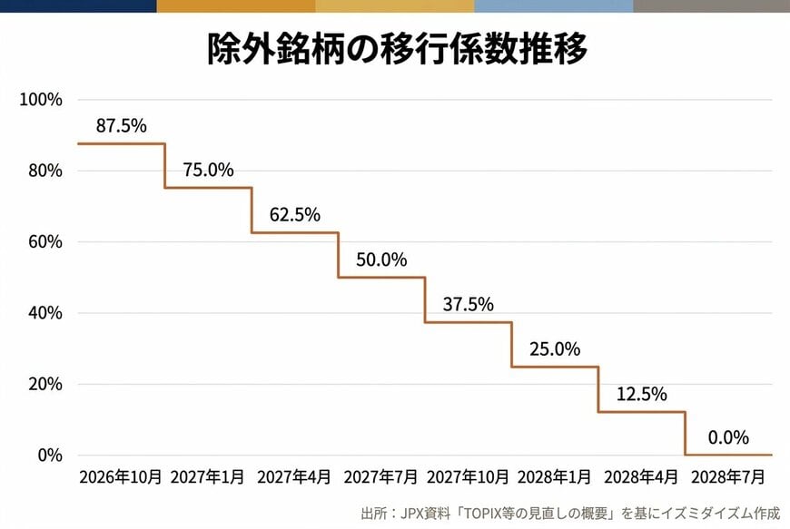 出所：JPX「TOPIX等の見直しの概要」（2025年10月）を基にイズミダイズム作成