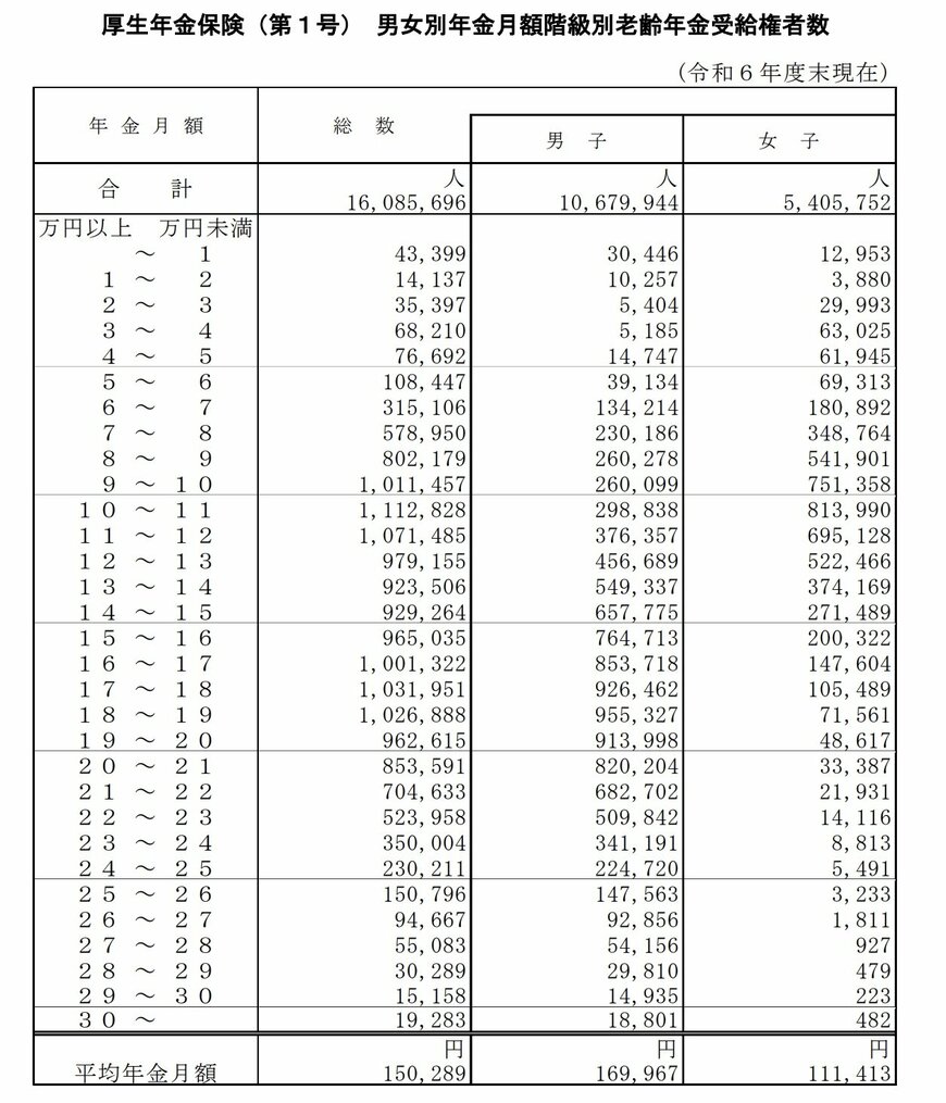 出所：厚生労働省「令和6年度 厚生年金保険・国民年金事業の概況」